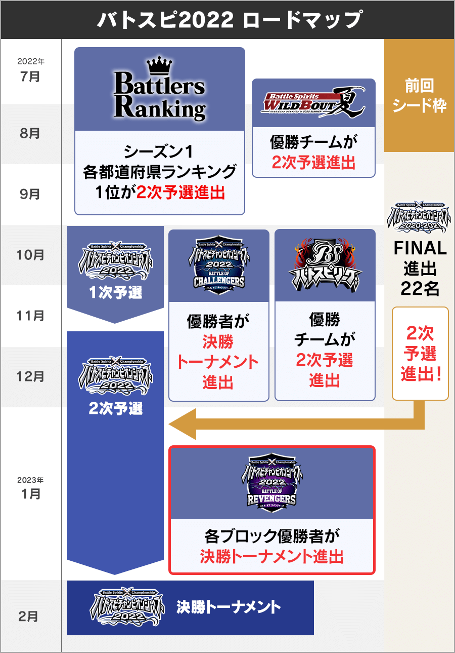 バトスピ2022 ロードマップ