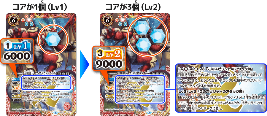 コアの増減とLvの変化