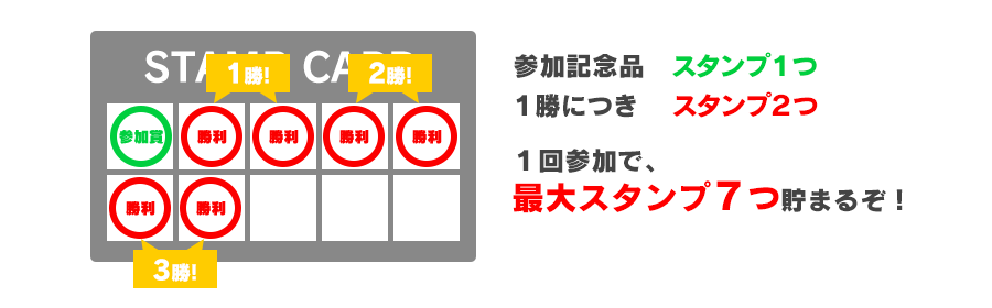 １回参加で、最大スタンプ７つ貯まるぞ！