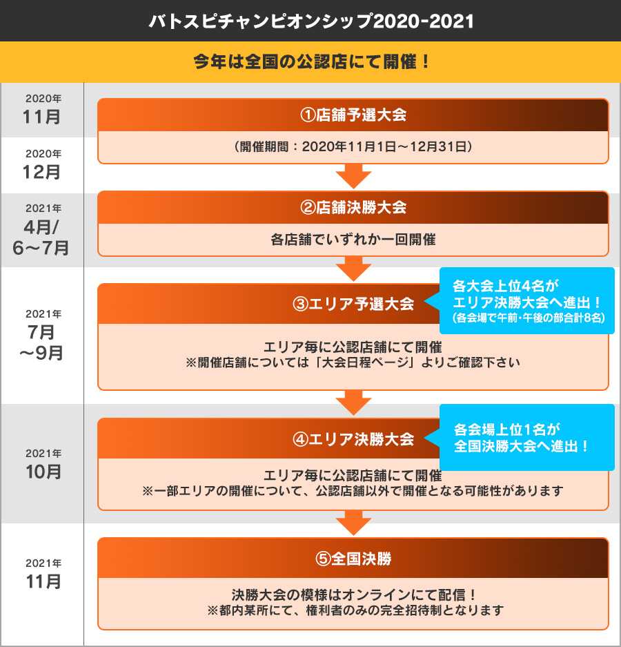 決勝大会までの流れ