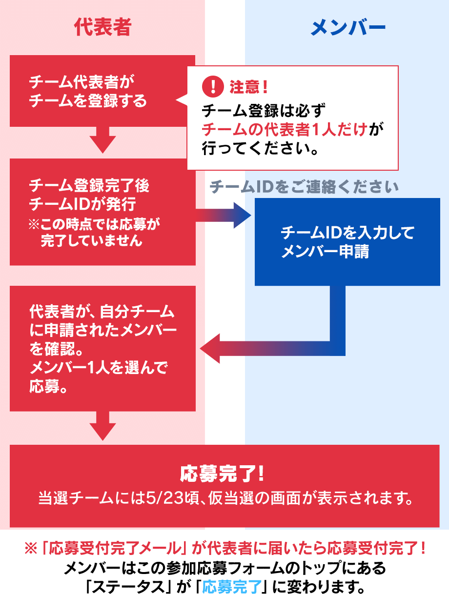 応募の流れ